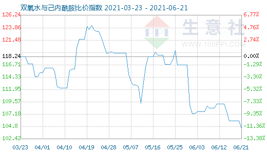 6月21日雙氧水與己內酰胺比價指數圖