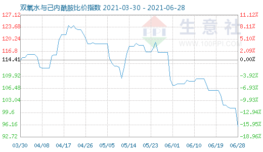 6月28日雙氧水與己內(nèi)酰胺比價指數(shù)圖
