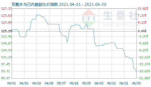 6月30日雙氧水與己內酰胺比價指數圖