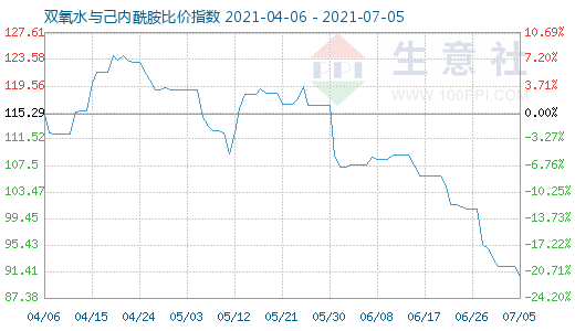 7月5日雙氧水與己內酰胺比價指數圖