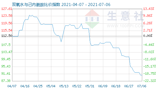 7月6日雙氧水與己內酰胺比價指數圖