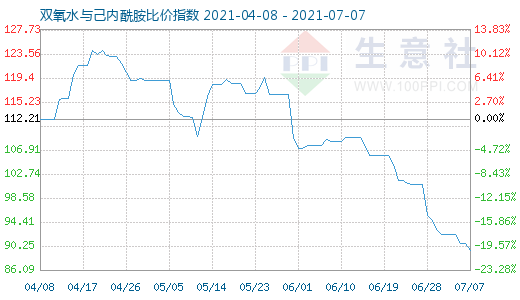 7月7日雙氧水與己內酰胺比價指數圖