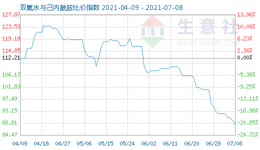 7月8日雙氧水與己內酰胺比價指數圖