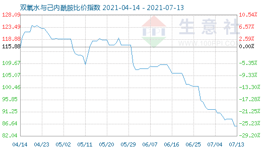 7月13日雙氧水與己內酰胺比價指數圖