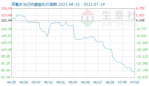 7月14日雙氧水與己內酰胺比價指數圖