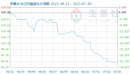 7月20日雙氧水與己內酰胺比價指數圖