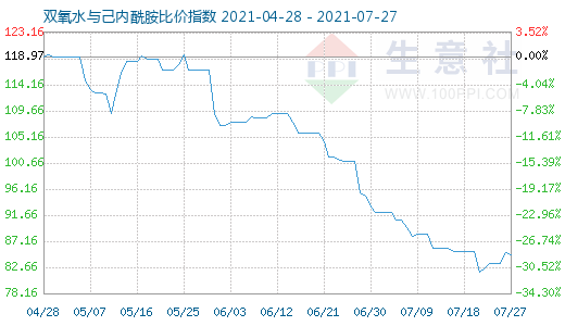 7月27日雙氧水與己內(nèi)酰胺比價指數(shù)圖