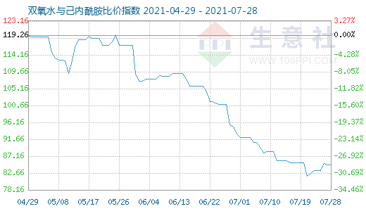 7月28日雙氧水與己內(nèi)酰胺比價(jià)指數(shù)圖
