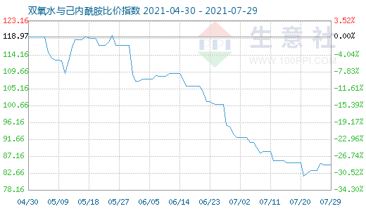 7月29日雙氧水與己內(nèi)酰胺比價(jià)指數(shù)圖