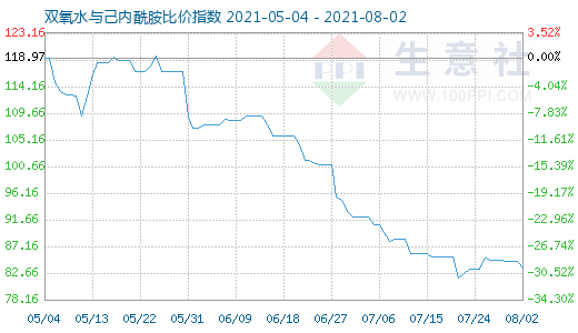 8月2日雙氧水與己內酰胺比價指數圖