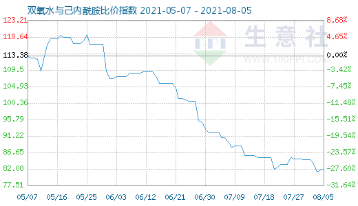 8月5日雙氧水與己內酰胺比價指數圖