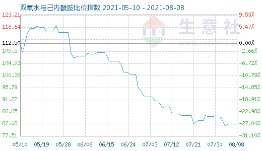 8月8日雙氧水與己內酰胺比價指數圖