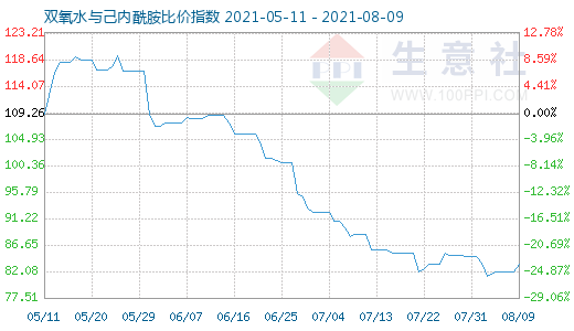 8月9日雙氧水與己內酰胺比價指數圖