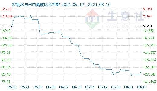 8月10日雙氧水與己內酰胺比價指數圖