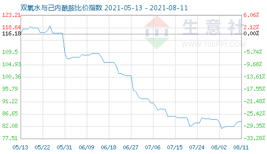 8月11日雙氧水與己內酰胺比價指數圖