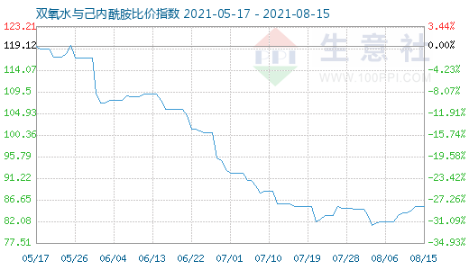 8月15日雙氧水與己內酰胺比價指數圖