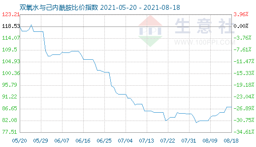 8月18日雙氧水與己內酰胺比價指數圖