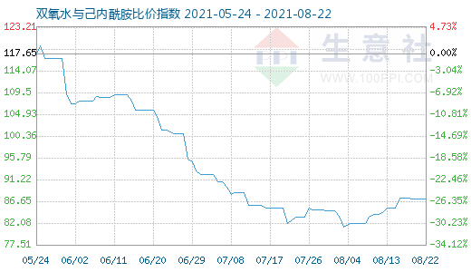 8月22日雙氧水與己內酰胺比價指數圖