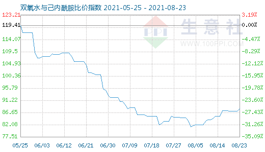 8月23日雙氧水與己內酰胺比價指數圖