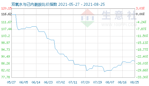 8月25日雙氧水與己內酰胺比價指數圖