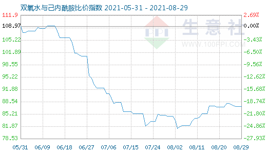 8月29日雙氧水與己內酰胺比價指數圖