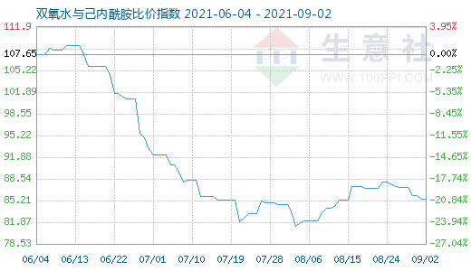 9月2日雙氧水與己內酰胺比價指數圖