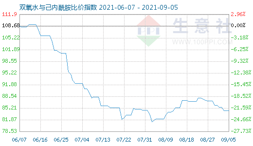 9月5日雙氧水與己內酰胺比價指數圖