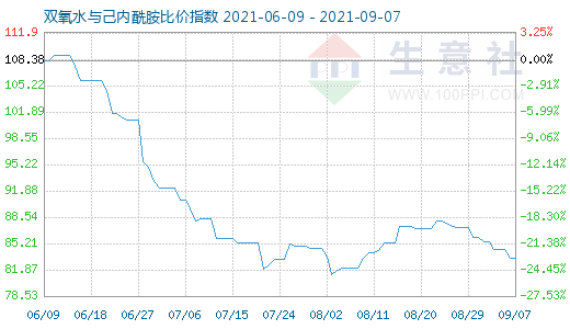9月7日雙氧水與己內酰胺比價指數圖