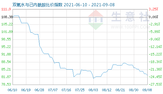 9月8日雙氧水與己內酰胺比價指數圖