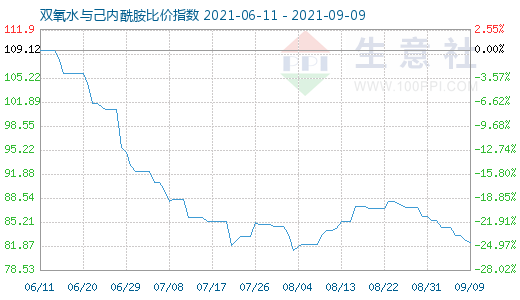 9月9日雙氧水與己內酰胺比價指數圖