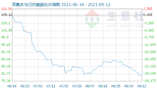 9月12日雙氧水與己內酰胺比價指數圖