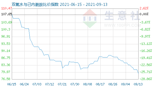 9月13日雙氧水與己內酰胺比價指數圖