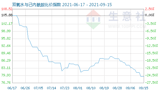 9月15日雙氧水與己內酰胺比價指數圖