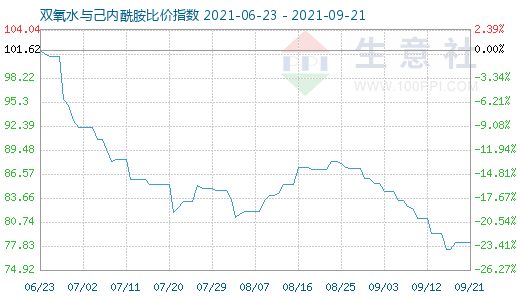 9月21日雙氧水與己內酰胺比價指數圖
