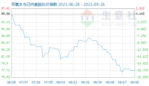 9月26日雙氧水與己內酰胺比價指數圖