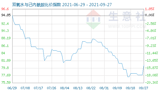 9月27日雙氧水與己內(nèi)酰胺比價指數(shù)圖