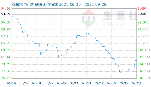 9月28日雙氧水與己內(nèi)酰胺比價指數(shù)圖
