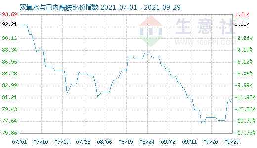 9月29日雙氧水與己內酰胺比價指數圖