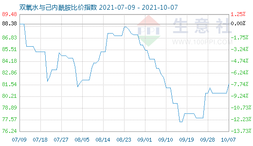 10月7日雙氧水與己內酰胺比價指數圖