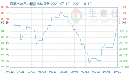 10月10日雙氧水與己內酰胺比價指數圖
