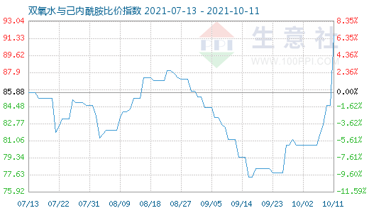 10月11日雙氧水與己內酰胺比價指數圖