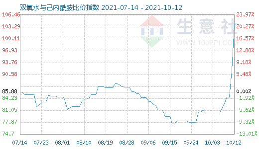 10月12日雙氧水與己內酰胺比價指數圖