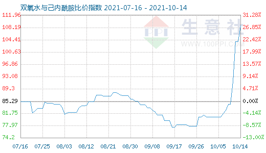 10月14日雙氧水與己內酰胺比價指數圖