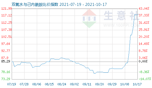 10月17日雙氧水與己內酰胺比價指數圖