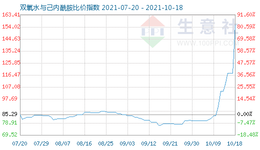 10月18日雙氧水與己內酰胺比價指數圖