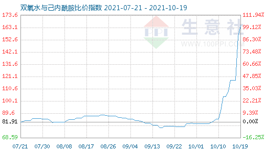 10月19日雙氧水與己內(nèi)酰胺比價指數(shù)圖