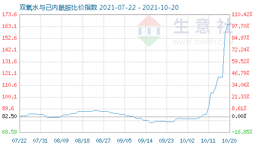 10月20日雙氧水與己內酰胺比價指數圖