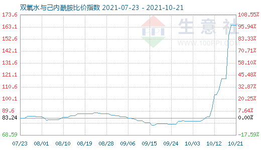 10月21日雙氧水與己內(nèi)酰胺比價(jià)指數(shù)圖