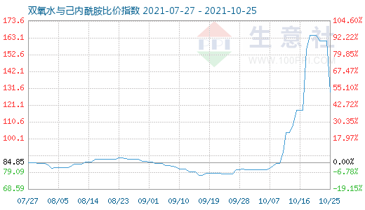 10月25日雙氧水與己內酰胺比價指數圖