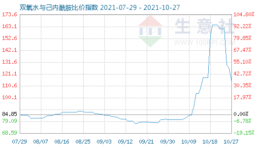 10月27日雙氧水與己內酰胺比價指數圖